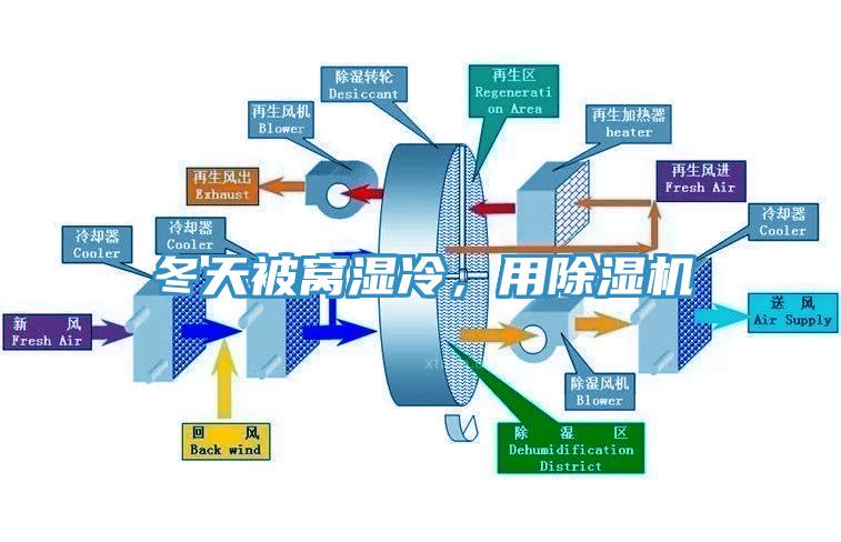 冬天被窩濕冷，用除濕機