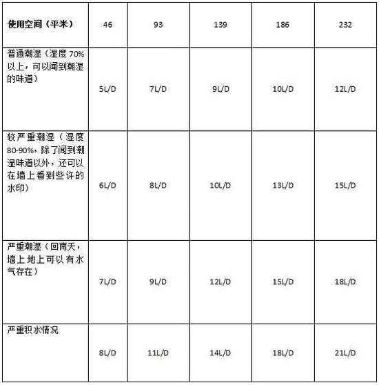 除濕機(jī)加濕器的原理是什么，南北差異應(yīng)該買哪個(gè)？