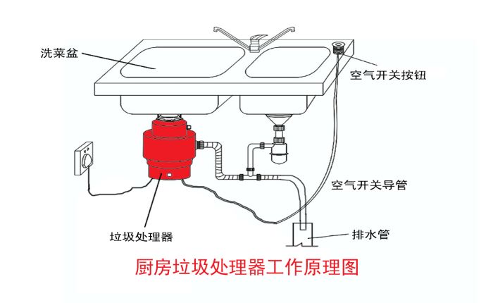 垃圾分類大勢(shì)所趨 垃圾處理器能否迎來(lái)市場(chǎng)機(jī)遇？