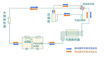 全面簡(jiǎn)析風(fēng)冷模塊機(jī)組（原理、結(jié)構(gòu)、熱回收及安裝要點(diǎn)）