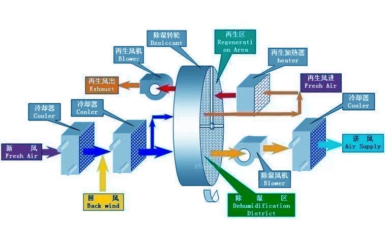 醫(yī)用除濕機，醫(yī)院專用除濕機