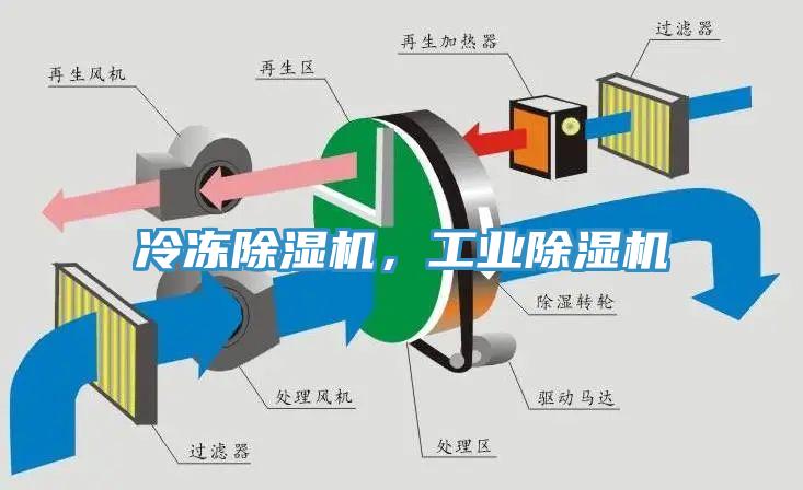 冷凍除濕機，工業(yè)除濕機