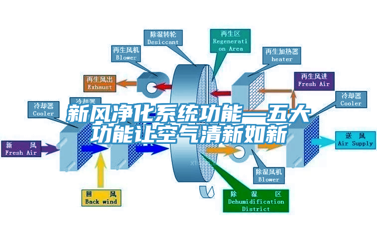 新風凈化系統(tǒng)功能—五大功能讓空氣清新如新