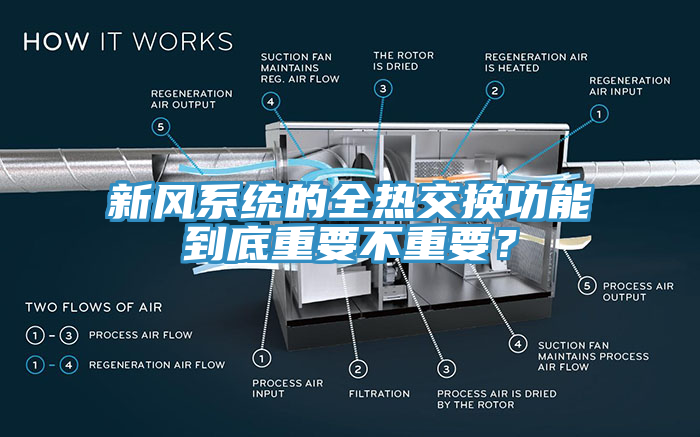 新風(fēng)系統(tǒng)的全熱交換功能到底重要不重要？