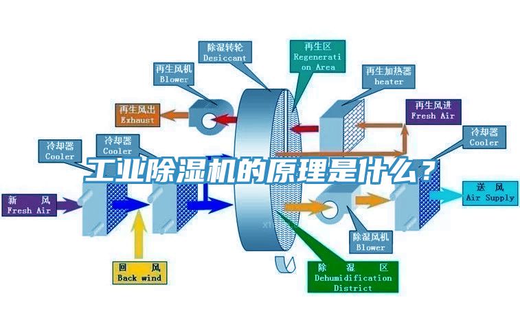 工業(yè)除濕機(jī)的原理是什么？
