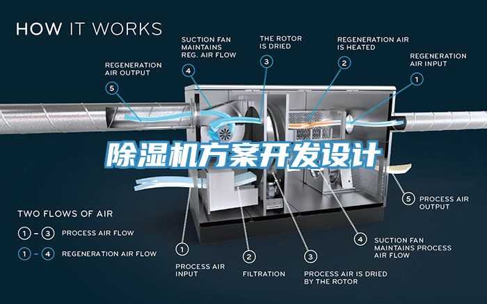 除濕機方案開發(fā)設計