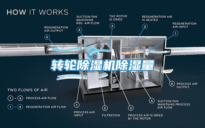 轉(zhuǎn)輪除濕機除濕量