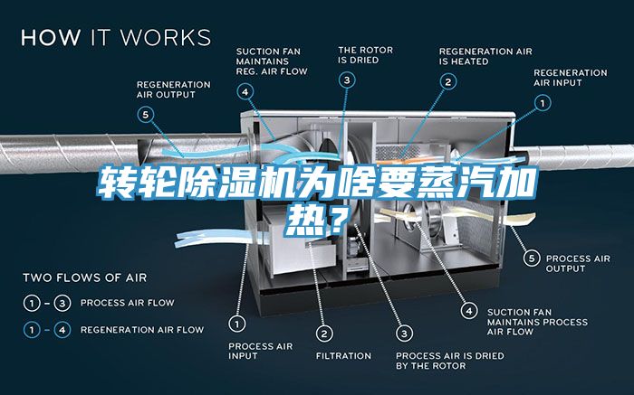 轉(zhuǎn)輪除濕機(jī)為啥要蒸汽加熱？